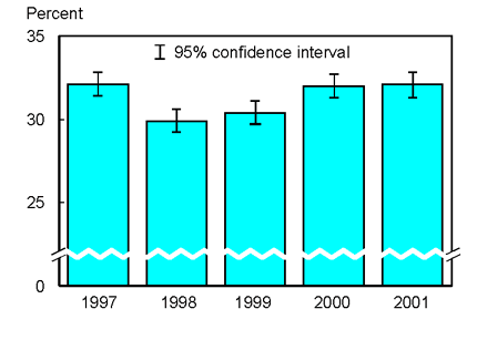 Bar chart graphic of Figure 7.1. Percent of adults aged 18 years and over who engaged in regular leisure-time physical activity: United States, 1997-2001