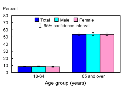 Bar chart graphic of Figure 5.2. Percent of adults aged 18 years and over who had ever received pneumococal vaccine, by age group and sex: United States, 2001