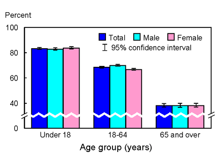 Bar chart graphic of Figure 11.3. Percent of persons whose health was assessed as excellent or very good, by sex and age group for all ages: United States, 2001