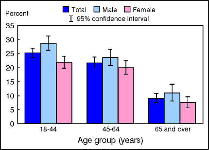 Figure 8.3. Prevalence of current smoking among adults aged 18 years and over, by sex and age group: United States, quarter one 2002