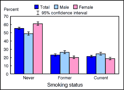 Figure 8.2. Percent distribution of smoking status among adults aged 18 years and over, by sex: United States, quarter one 2002