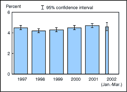 Figure 3.1. Percent of persons who failed to obtain needed medical care during the past 12 months due to financial barriers: United States, 1997 - quarter one 2002