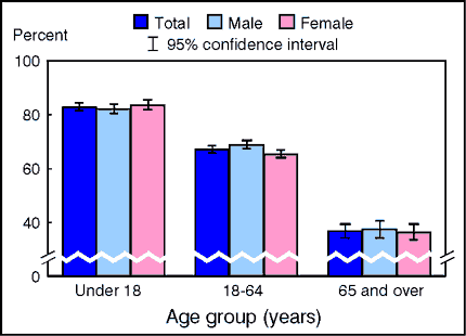 Figure 11.3. Percent of persons whose health was assessed as excellent or very good, by sex and age group: United States, quarter one 2002