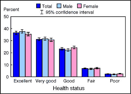 Figure 11.2. Percent distribution of respondent-assessed health status, by sex for all ages: United States, quarter one 2002