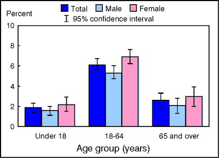 Figure 3.2. Percent of persons who failed to obtain needed medical care during the past 12 months due to financial barriers, by sex and age group: United States, quarter one 2002