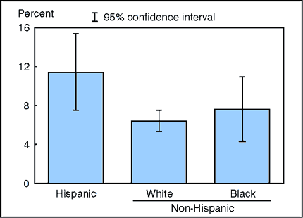 Figure 12.3. Age-sex-adjusted percent of adults aged 65 years and over who need the help of other persons with personal care needs, by race/ethnicity: United States, quarter one 2002