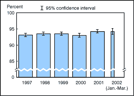 Figure 2.2. Percent of children under 18 years old with a usual place to go for medical care: United States, 1997 - quarter one 2002