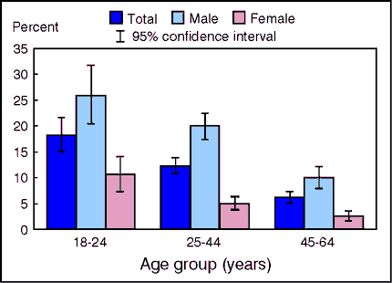Figure 9.2. Percent of adults aged 18-64 years with excessive alcohol consumption, by age group and sex: United States, quarter one 2002