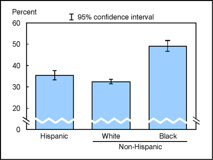 Figure 10.3. Age-sex-adjusted percent of adults aged 18 years and over who had ever been tested for HIV, by race/ethnicity: United States, quarter one 2002