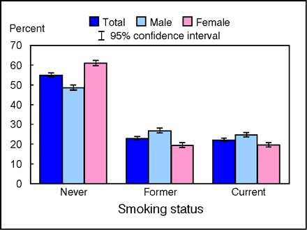 Figure 8.2. Percent distribution of smoking status among adults aged 18 years and over, by sex: United States, quarter one 2002