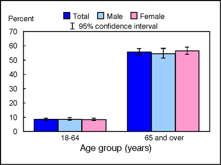 Figure 5.2. Percent of adults aged 18 years and over who had ever received pneumococal vaccine, by age group and sex: United States, quarter one 2002