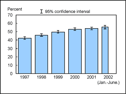 Figure 5.1. Percent of adults aged 65 years and over who had ever received pneumococcal vaccine: United States, 1997 - quarter one 2002