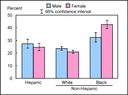 Figure 6.3. Age-adjusted prevalence of obesity among adults aged 20 years and over, by sex and race/ethnicity: United States, quarter one 2002