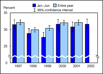 Figure 7.1. Percent of adults aged 18 years and over who engaged in regular leisure-time physical activity: United States, 1997 - quarter one 2002