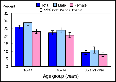 Figure 8.3. Prevalence of current smoking among adults aged 18 years and over, by sex and age group: United States, quarter one 2002