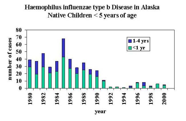 Haemophilus influenza in Alaska Native Children
