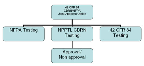 Joint Approval Option Flowchart