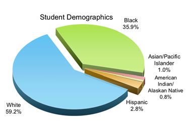 Student Demographics: White 59.2%, Black 35.9%, Hispanic 2.8%, Asian/Pacific Islander 1%,  American Indian/Alaskan Native 0.8%