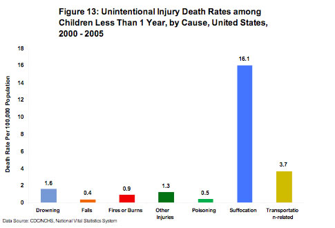 Figure 13:  Unintentional Injury Death Rates among Children Less Than 1 Year, by Cause, United States, 2000 – 2005