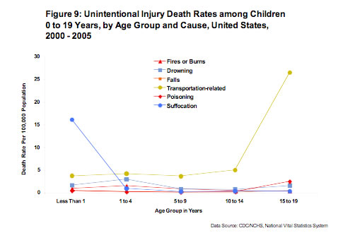 Figure 9: Unintentional Injury Death Rates among Children 0 to 19 Years, by Age Group and Cause, United States, 2000 – 2005