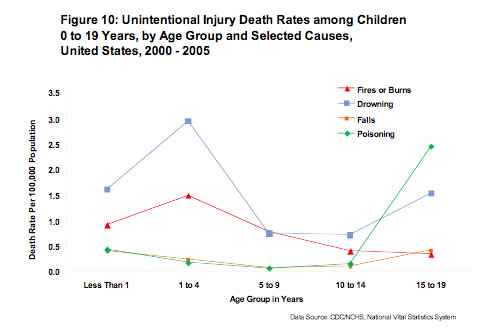 Figure 10:  Unintentional Injury Death Rates among Children 0 to 19 Years, by Age Group and Selected Causes, United States, 2000 – 2005