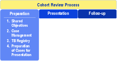 Cohort Review Process: Preparation: 1. Shared Objectives, 2. Case Management, 3. TB Registry, 4. Preparation of Cases for Presentation. Presentation. Follow-up