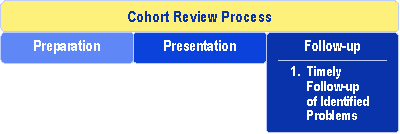 Cohort Review Process: Preparation, Presentation, Follow-up: 1. Timely follow-up of Identified Problems