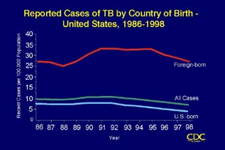 Slide 19: Reported Cases of TB by Country of Birth - United States, 1986-1998. Click for larger version. 