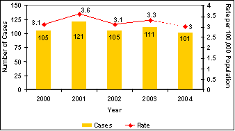 Figure 1: Tuberculosis Case Rates and Number of Cases, Connecticut, 2000-2004