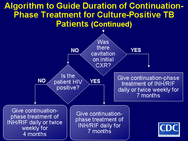 Slide 22: Algorithm to Guide Duration of Contination-Phase Treatment for Culture-Positive TB Patients (Continued)