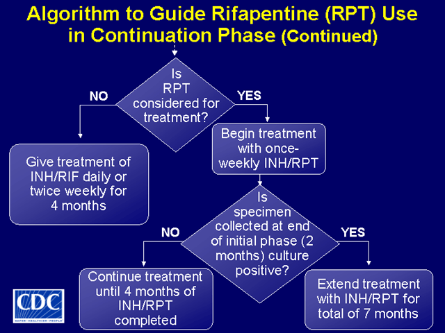 Slide 28: Algorithm to Guide Rifapentine (RPT) Use in Continuation Phase (Continued)