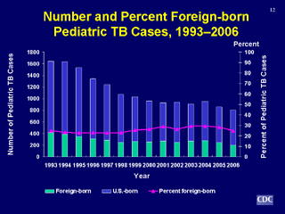 Slide 12: Number and Percent Foreign-born Pediatric TB cases, 1993-2006. Click for larger version. Click below for d link text version.
