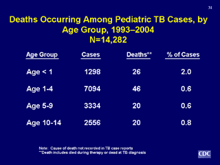 Slide 31: Deaths Occurring Among Pediatric TB Cases, by Age Group, 1993-2004.  Click for larger version.  Click below to view D link Text version.