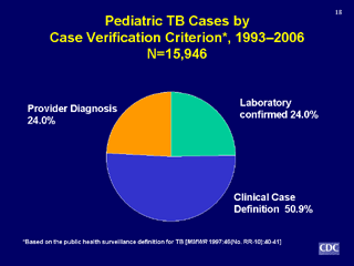 Slide 18: Pediatric TB Cases by Case Verification Criterion, 1993-2006.  Click for larger version. Click below for d link text version.