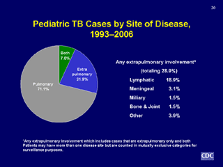 Slide 20: Pediatric TB Cases by Site of Disease 1993-2006. Click for larger version. Click below for d link text version.