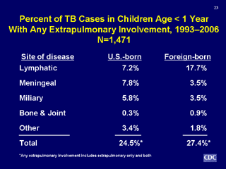 Slide 23: Percent of TB Cases in Children Age <1 Year With Any Extrapulmonary Involvement, 1993-2006. Click for larger version. Click below for d link text version.