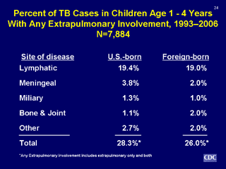 Slide 24: Percent of TB Cases in Children Age 1 - 4 Years With Any Extrapulmonary Involvement, 1993-2006.  Click for larger version. Click below for d link text version.