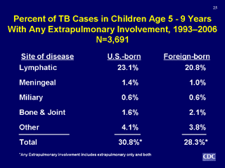 Slide 25: Percent of TB Cases in Children Age 5-9 Years With Any Extrapulmonary Involvement, 1993-2006. Click for larger version. Click below for d link text version.