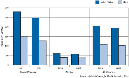 Graph of mortailty rates per 100,000 of Heart Disease, Stroke, and all Cancers. Numeric data is available in the table below.