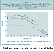 Figure 10: Pregnancy Rates, Live Birth Rates, and Singleton Live Birth Rates for ART Cycles Using Fresh, Nondonor Eggs or Embryos, by Age of Woman, 2001.