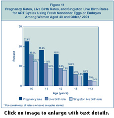 Figure 11: Pregnancy Rates, Live Birth Rates, and Singleton Live Birth Rates for ART Cycles Using Fresh Nondonor Eggs or Embryos Among Women Aged 40 and Older, 2001.