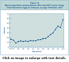 Figure 12: Miscarriage Rates Among Women Who Had ART Cycles Using Fresh, Nondonor Eggs or Embryos, by Age of Woman, 2001.
