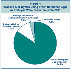 Figure 4: Reasons ART Cycles Using Fresh Nondonor Eggs or Embryos Were Discontinued in 2001.