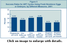 Figure 5: Success Rates for ART Cycles Using Fresh, Nondonor Eggs or Embryos, by Different Measures, 2001.