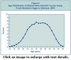 Figure 9: Age Distribution of Women Who Had ART Cycles Using Fresh, Nondonor Eggs or Embryos, 2001.