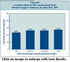 Figure 32: Live Birth Rates for ART Cycles Using Fresh Nondonor Eggs or Embryos, by Clinic Size, 2001.