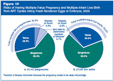 Figure 10:Risks of Having Multiple-Fetus Pregnancy and Multiple-Infant Live Birth from ART Cycles Using Fresh Nondonor Eggs or Embryos, 2005.