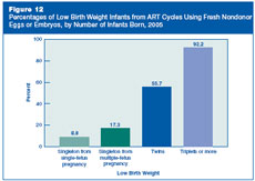 Figure 12: Percentages of Low Birth Weight Infants from ART Cycles Using Fresh Nondonor Eggs or Embryos, by Number of Infants Born, 2005.