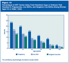 Figure 15: Percentages of ART Cycles Using Fresh Nondonor Eggs or Embryos That Resulted in Pregnancies, Live Births, and Sinleton Live Births Among Women Aged 40 or Older, 2005.