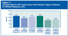 Figure 7: Success Rates for ART Cycles Using Fresh Nondonor Eggs or Embryos, by Different Measures, 2005.